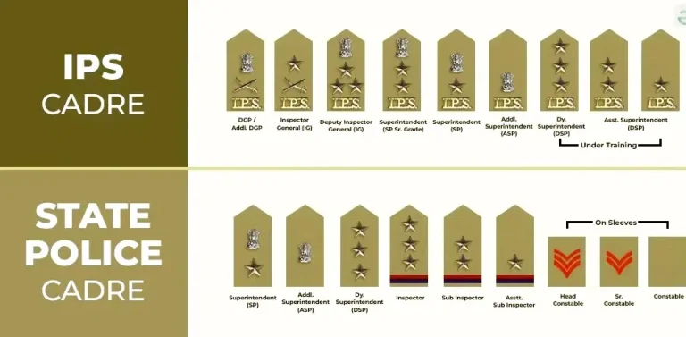 A Complete Guide to Police Officials’ Badges and Hierarchy in India