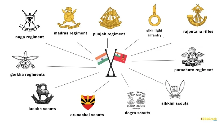 Indian Army Regiments: Tradition and Valor